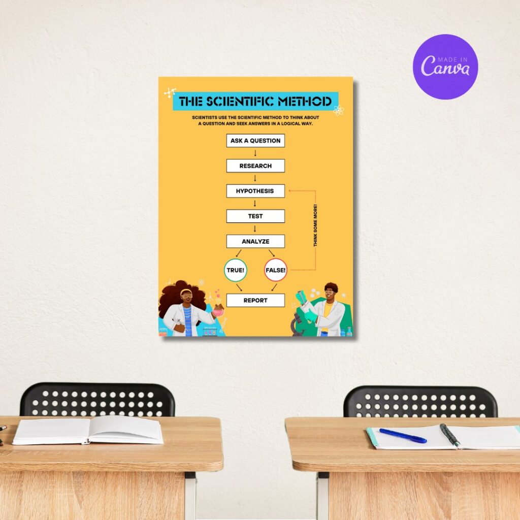 mockup of scientific method poster template on classroom wall